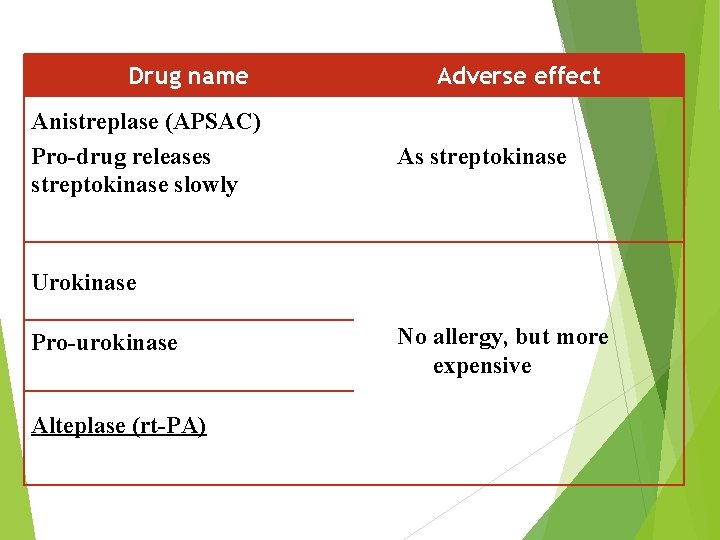 Drug name Anistreplase (APSAC) Pro-drug releases streptokinase slowly Adverse effect As streptokinase Urokinase Pro-urokinase