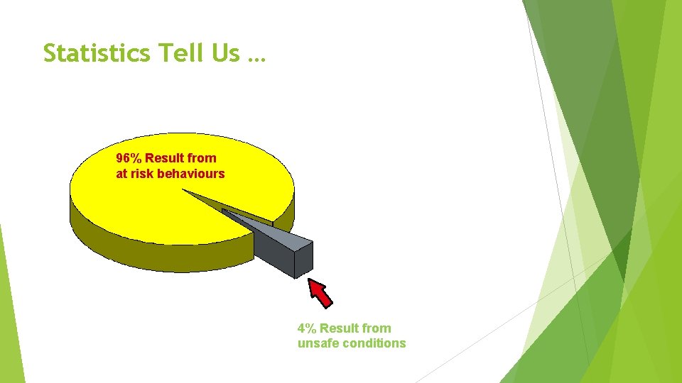 Statistics Tell Us … 96% Result from at risk behaviours 4% Result from unsafe