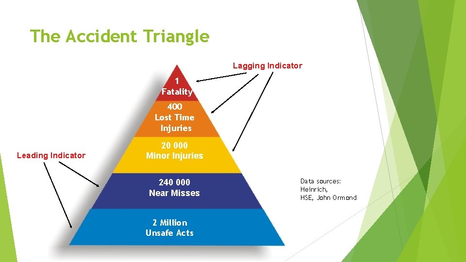The Accident Triangle Lagging Indicator 1 Fatality 400 Lost Time Injuries Leading Indicator 20