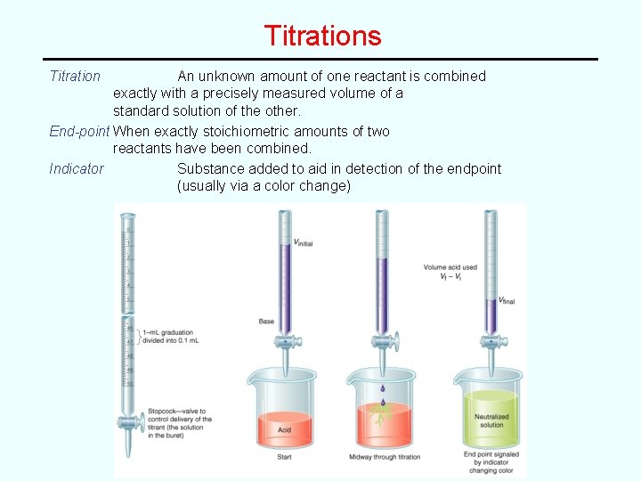 Titrations Titration An unknown amount of one reactant is combined exactly with a precisely