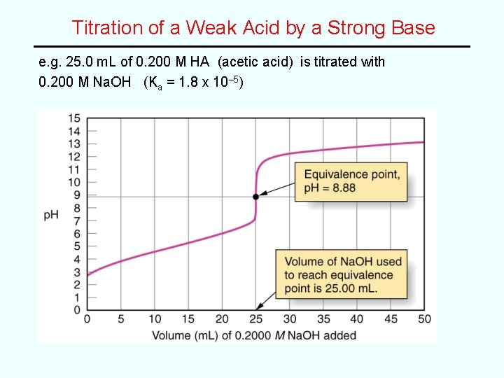 Titration of a Weak Acid by a Strong Base e. g. 25. 0 m.