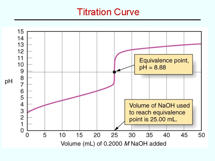 Titration Curve 