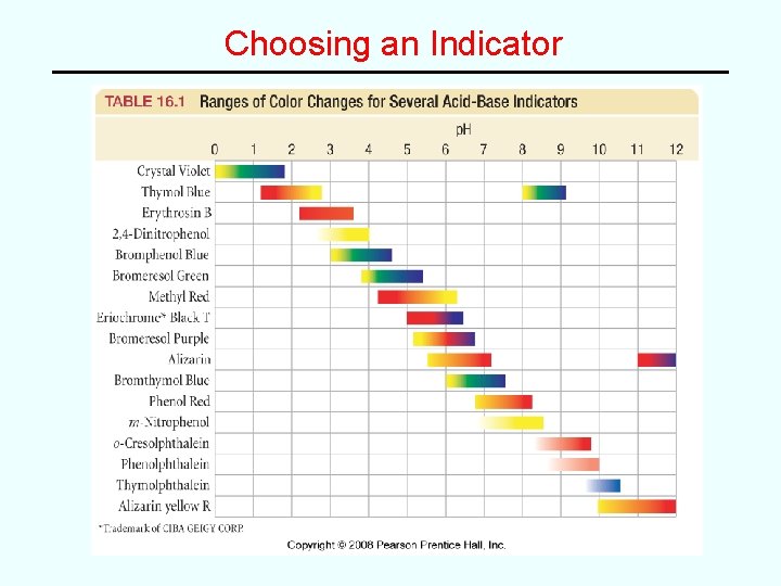 Choosing an Indicator 