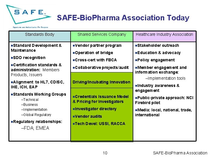 SAFE-Bio. Pharma Association Today Standards Body n. Standard Development & Maintenance n. SDO recognition