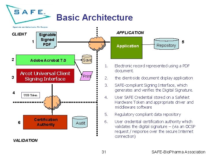 Basic Architecture CLIENT 1 2 3 Adobe Acrobat 7. 0 Arcot Universal Client Signing