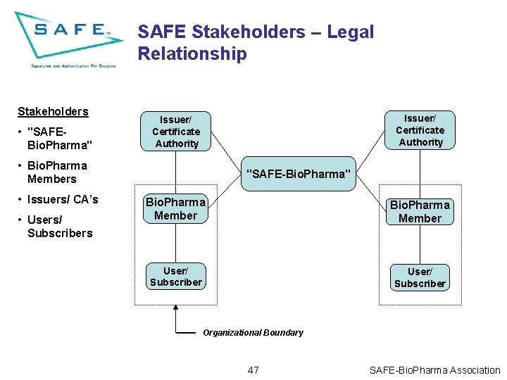 SAFE Stakeholders – Legal Relationship Stakeholders • "SAFEBio. Pharma" Issuer/ Certificate Authority • Bio.