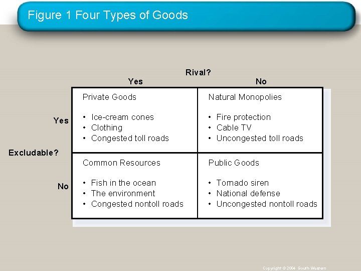 Figure 1 Four Types of Goods Yes Rival? No Private Goods Natural Monopolies •