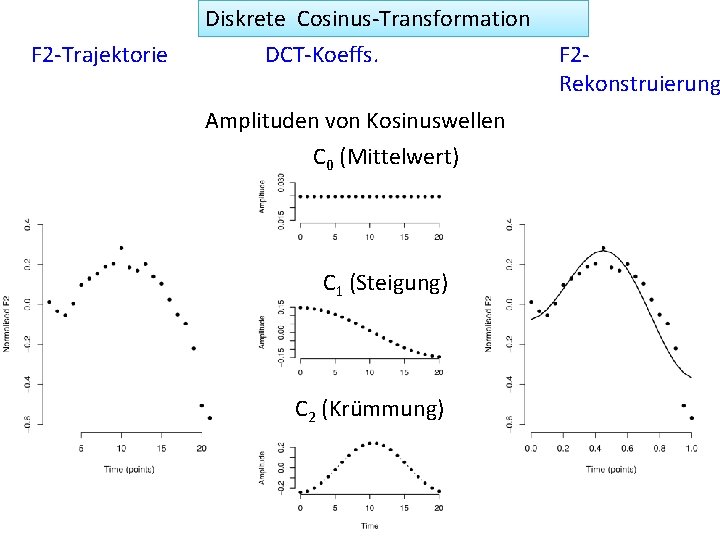 F 2 -Trajektorie Diskrete Cosinus-Transformation DCT-Koeffs. Amplituden von Kosinuswellen C 0 (Mittelwert) C 1