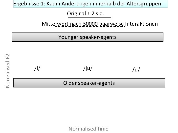 Ergebnisse 1: Kaum Änderungen innerhalb der Altersgruppen Original ± 2 s. d. Mitterwert nach