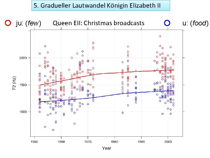 5. Gradueller Lautwandel Königin Elizabeth II ju: (few) Queen EII: Christmas broadcasts u: (food)