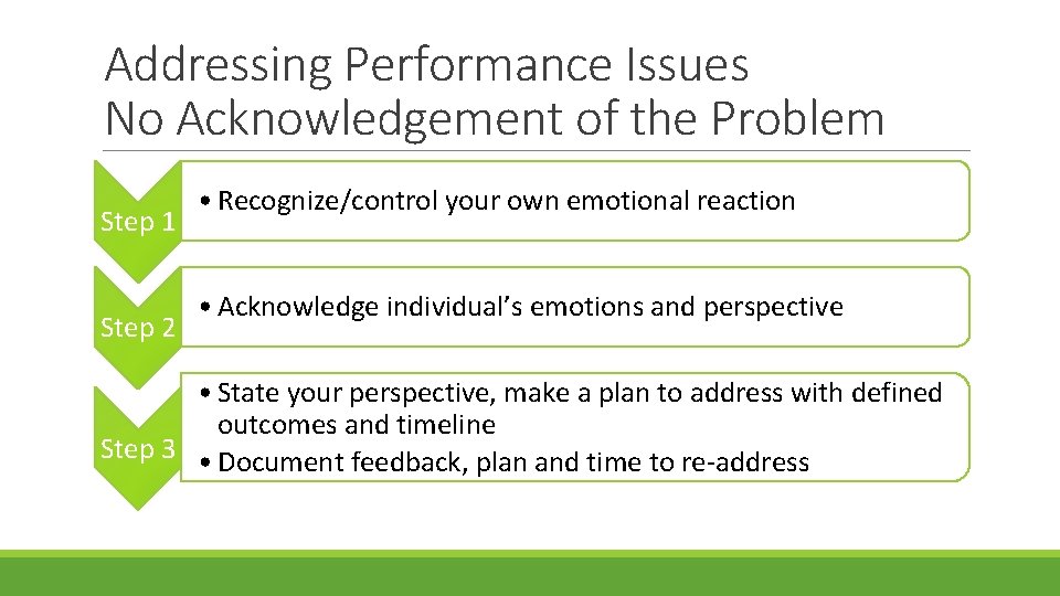 Addressing Performance Issues No Acknowledgement of the Problem Step 1 Step 2 • Recognize/control