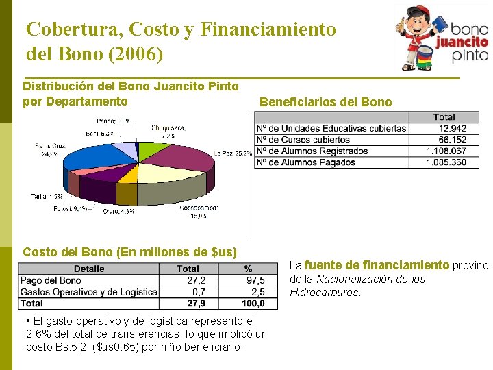 Cobertura, Costo y Financiamiento del Bono (2006) Distribución del Bono Juancito Pinto por Departamento