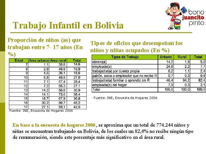 Trabajo Infantil en Bolivia Proporción de niños (as) que trabajan entre 7 - 17