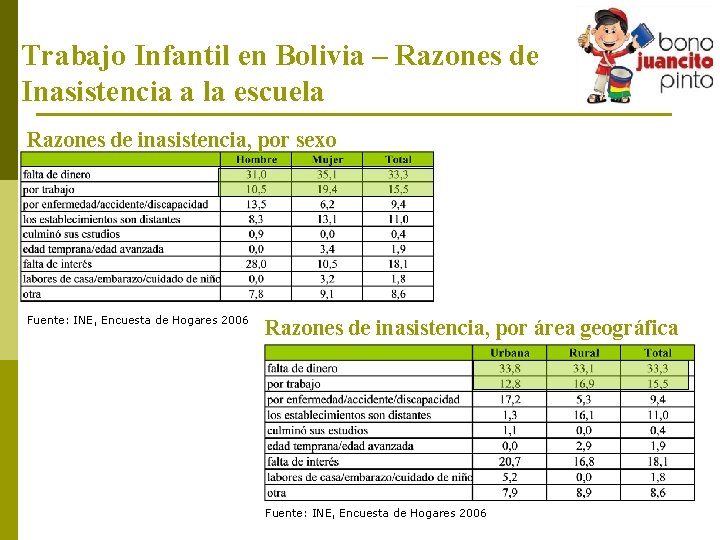 Trabajo Infantil en Bolivia – Razones de Inasistencia a la escuela Razones de inasistencia,