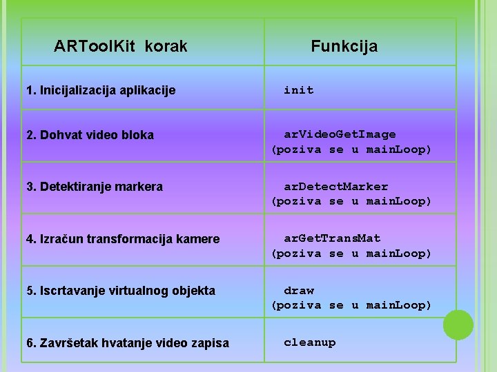 ARTool. Kit korak 1. Inicijalizacija aplikacije Funkcija init 2. Dohvat video bloka ar. Video.