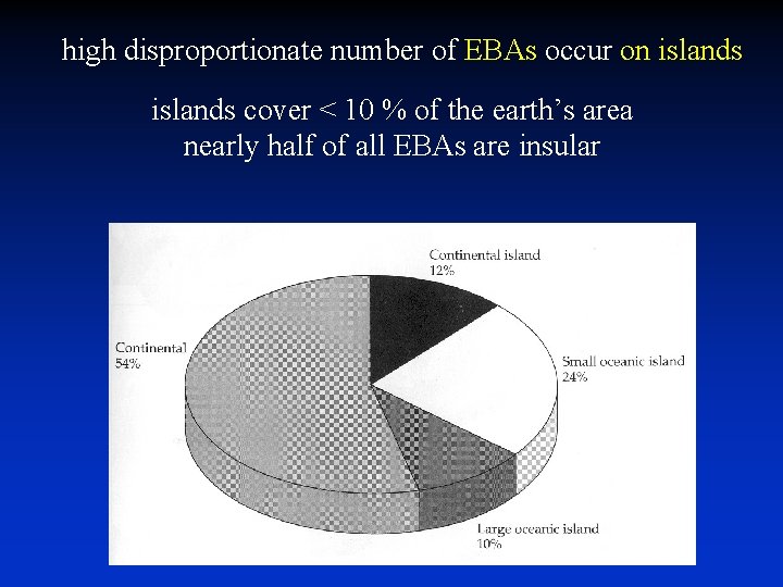 high disproportionate number of EBAs occur on islands cover < 10 % of the high disproportionate number of EBAs occur on islands cover < 10 % of the