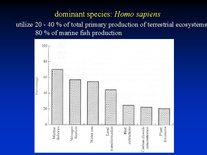 dominant species: Homo sapiens utilize 20 - 40 % of total primary production of dominant species: Homo sapiens utilize 20 - 40 % of total primary production of