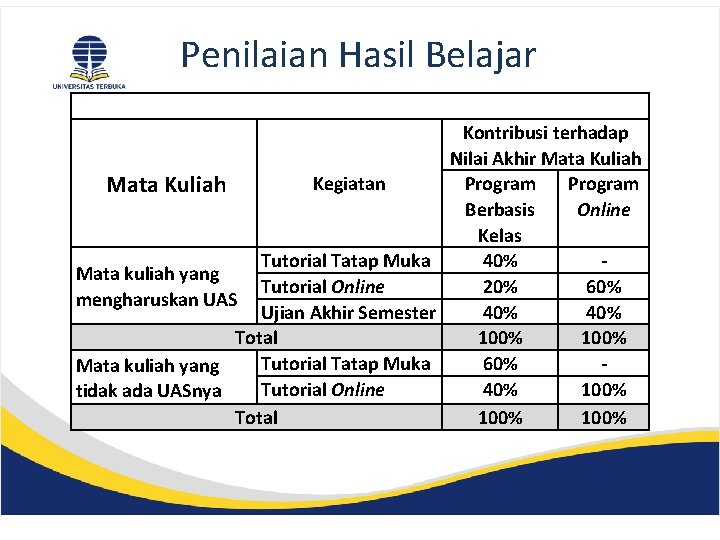 Penilaian Hasil Belajar Kontribusi terhadap Nilai Akhir Mata Kuliah Program Kegiatan Mata Kuliah Berbasis