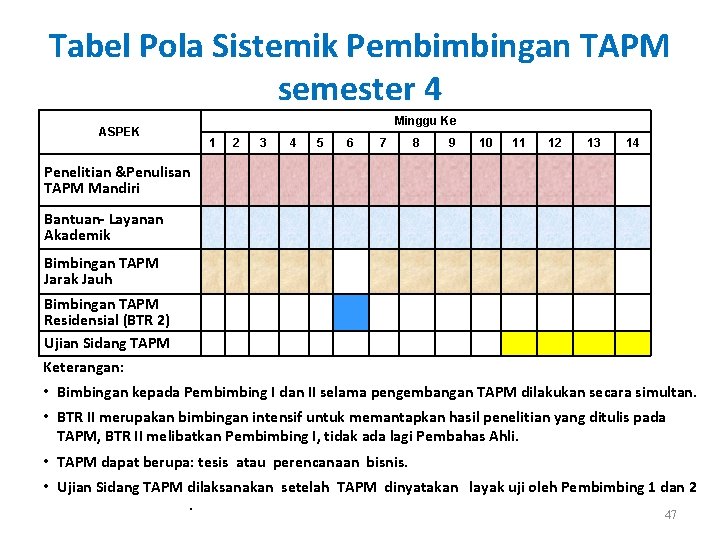 Tabel Pola Sistemik Pembimbingan TAPM semester 4 ASPEK Minggu Ke 1 2 3 4