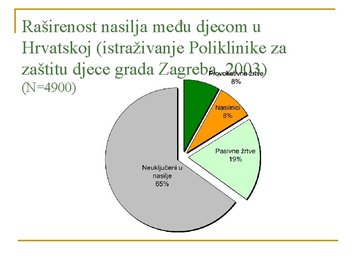 Raširenost nasilja među djecom u Hrvatskoj (istraživanje Poliklinike za zaštitu djece grada Zagreba, 2003)