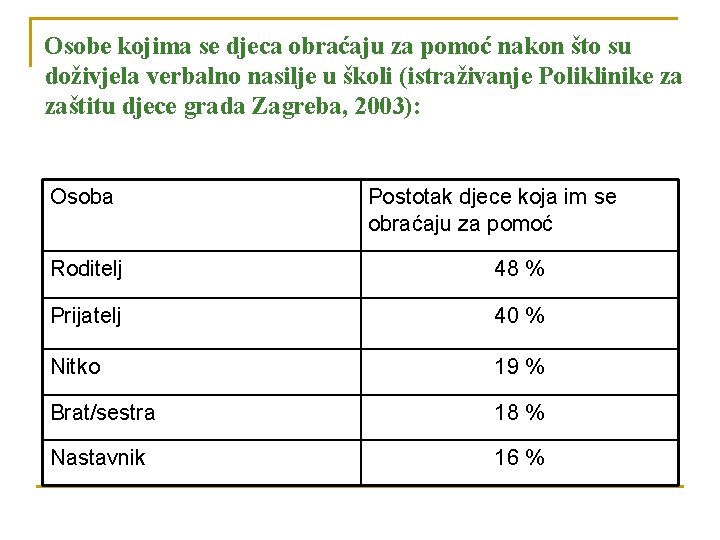 Osobe kojima se djeca obraćaju za pomoć nakon što su doživjela verbalno nasilje u