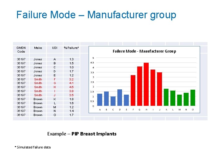 Failure Mode – Manufacturer group GMDN Code 36197 36197 36197 36197 Make UDI %