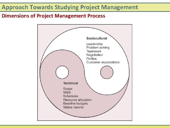 Approach Towards Studying Project Management Dimensions of Project Management Process 