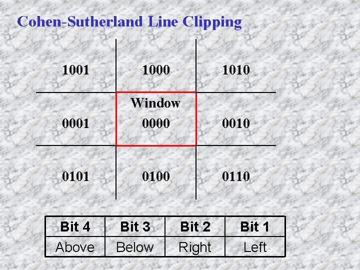 Cohen-Sutherland Line Clipping 1001 1000 1010 0001 Window 0000 0010 0101 0100 0110 Bit