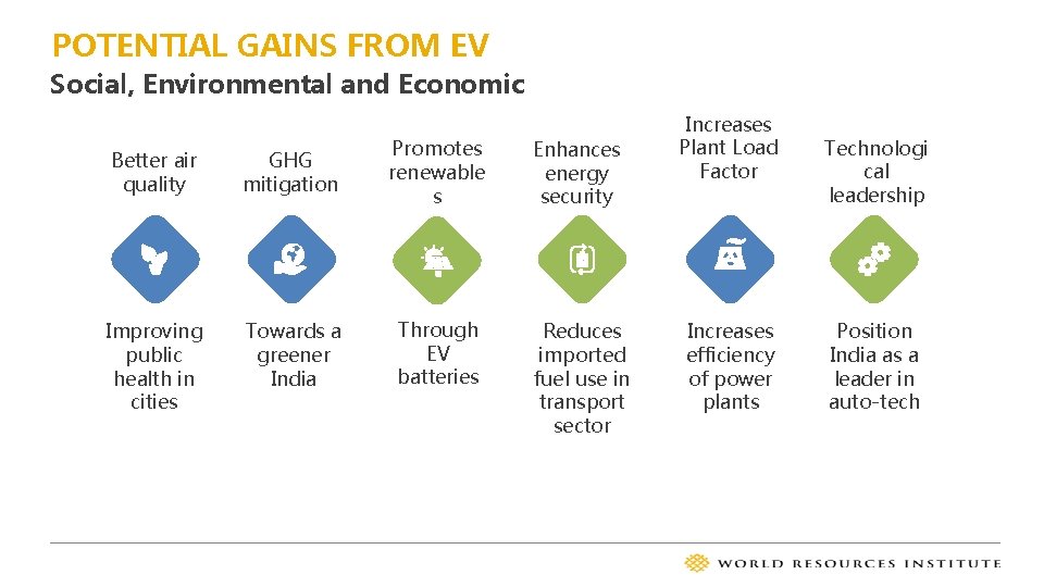 POTENTIAL GAINS FROM EV Social, Environmental and Economic Better air quality GHG mitigation Promotes