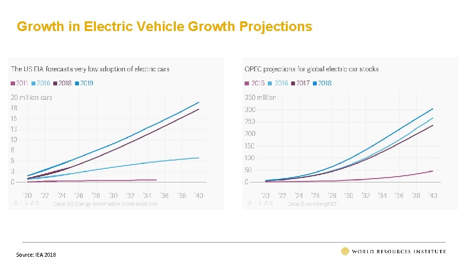 Growth in Electric Vehicle Growth Projections Source: IEA 2018 