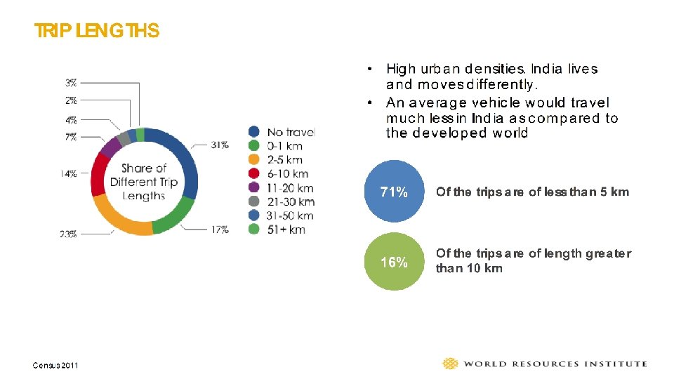 TRIP LENGTHS • High urban densities. India lives and moves differently. • An average