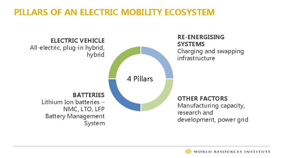 PILLARS OF AN ELECTRIC MOBILITY ECOSYSTEM RE-ENERGISING SYSTEMS Charging and swapping infrastructure ELECTRIC VEHICLE