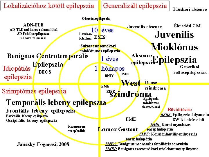 Lokalizációhoz kötött epilepszia Generalizált epilepszia Időskori absence Olvasási epilepszia ADN-FLE 10 éves AD-TLE auditoros
