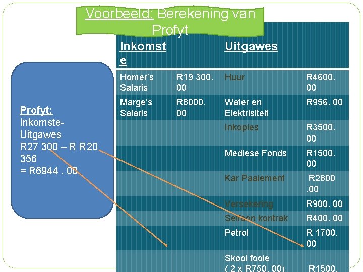 Voorbeeld: Berekening van Profyt Inkomst e Profyt: Inkomste. Uitgawes R 27 300 – R