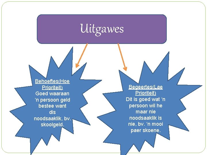 Uitgawes Behoeftes(Hoe Prioriteit) Goed waaraan ‘n persoon geld bestee want dis noodsaaklik, bv. skoolgeld.