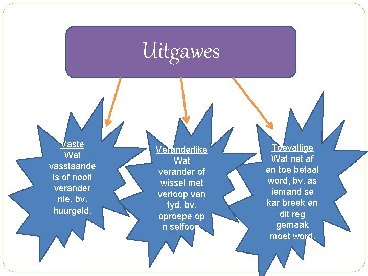 Uitgawes Vaste Wat vasstaande is of nooit verander nie, bv. huurgeld. Veranderlike Wat verander