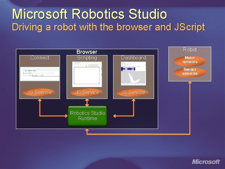 Microsoft Robotics Studio Driving a robot with the browser and JScript Connect Browser Scripting