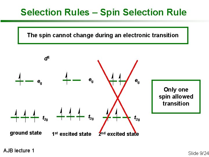 Selection Rules – Spin Selection Rule The spin cannot change during an electronic transition