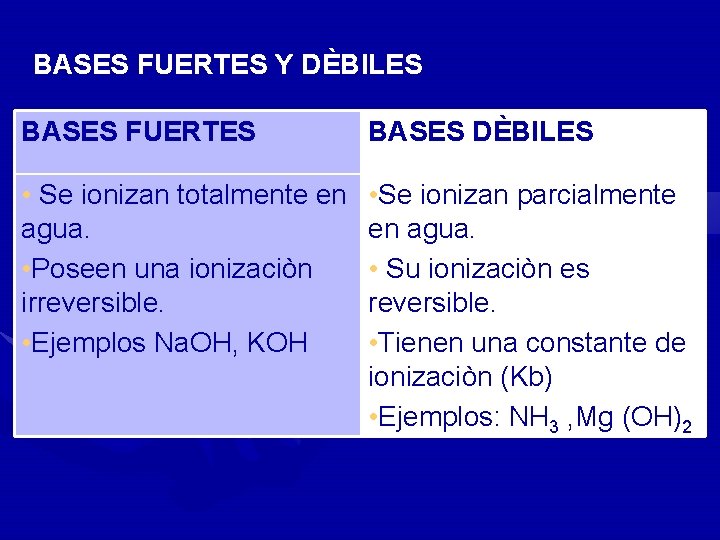 BASES FUERTES Y DÈBILES BASES FUERTES BASES DÈBILES • Se ionizan totalmente en agua.