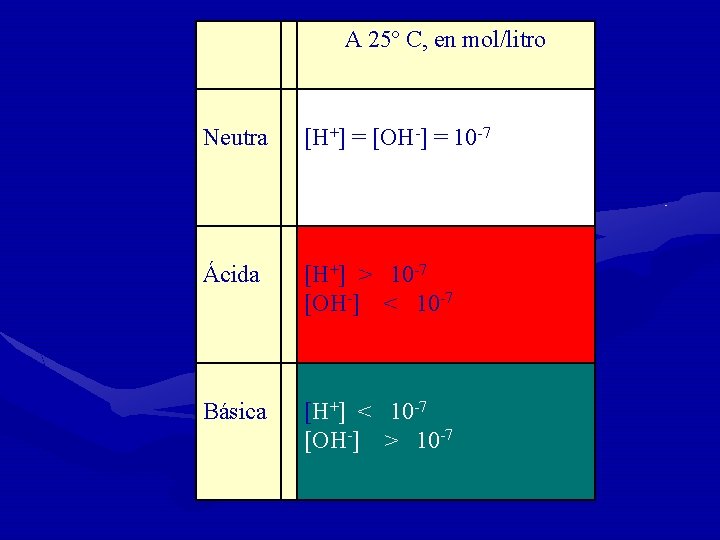  A 25º C, en mol/litro Neutra [H+] = [OH-] = 10 -7 Ácida