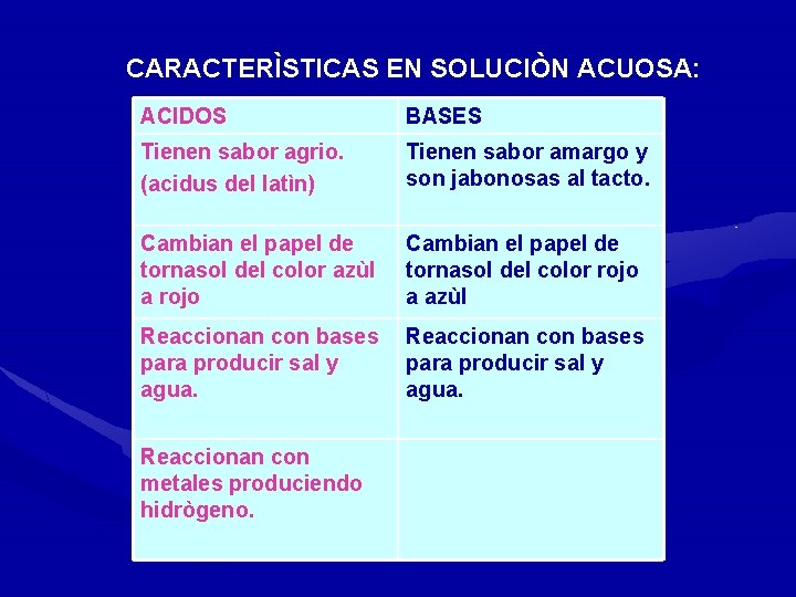 CARACTERÌSTICAS EN SOLUCIÒN ACUOSA: ACIDOS BASES Tienen sabor agrio. (acidus del latìn) Tienen sabor