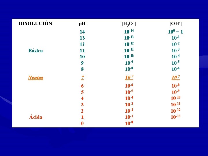 DISOLUCIÓN p. H [H 3 O+] [OH-] 14 13 12 11 10 9 8