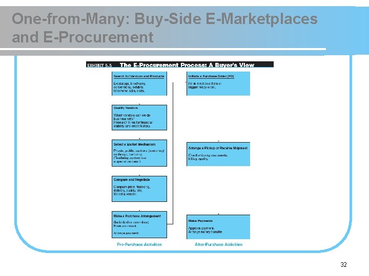 One-from-Many: Buy-Side E-Marketplaces and E-Procurement 32 