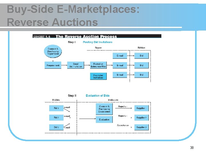 Buy-Side E-Marketplaces: Reverse Auctions 38 