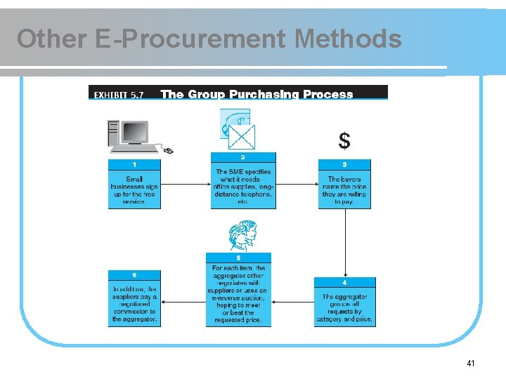 Other E-Procurement Methods 41 