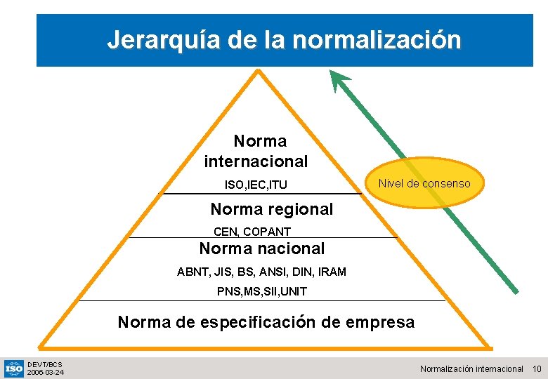 Jerarquía de la normalización Norma internacional ISO, IEC, ITU Nivel de consenso 　　Norma regional