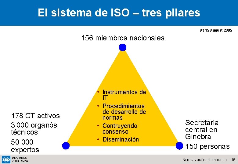 El sistema de ISO – tres pilares At 15 August 2005 156 miembros nacionales