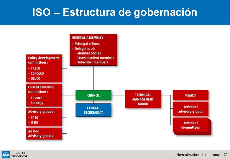 ISO – Estructura de gobernación DEVT/BCS 2006 -03 -24 Normalización internacional 20 