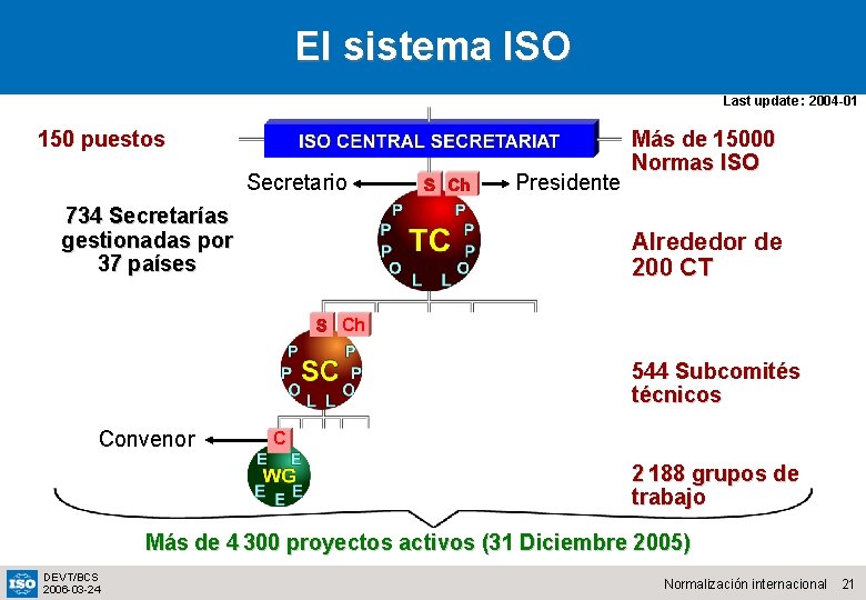 El sistema ISO Last update : 2004 -01 150 puestos Secretario 734 Secretarías gestionadas