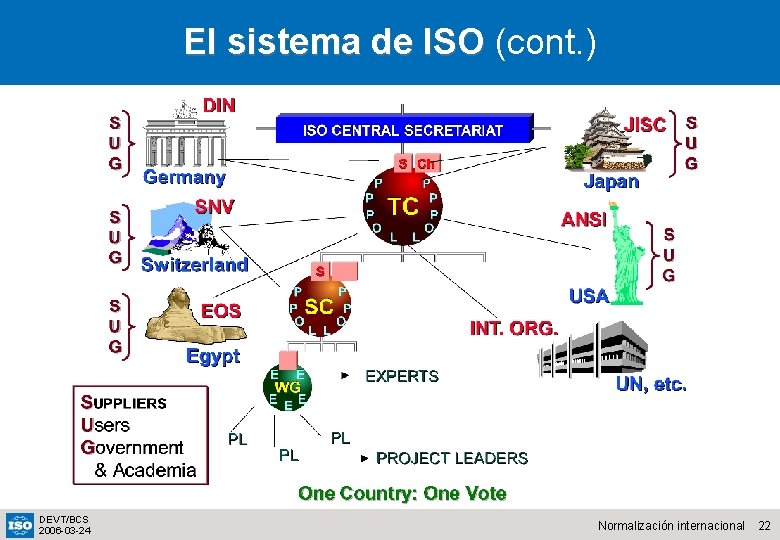 El sistema de ISO (cont. ) DEVT/BCS 2006 -03 -24 Normalización internacional 22 